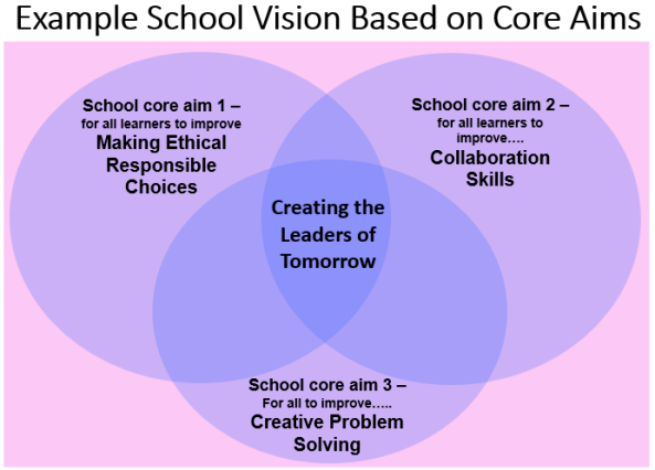 School vision based on core aims